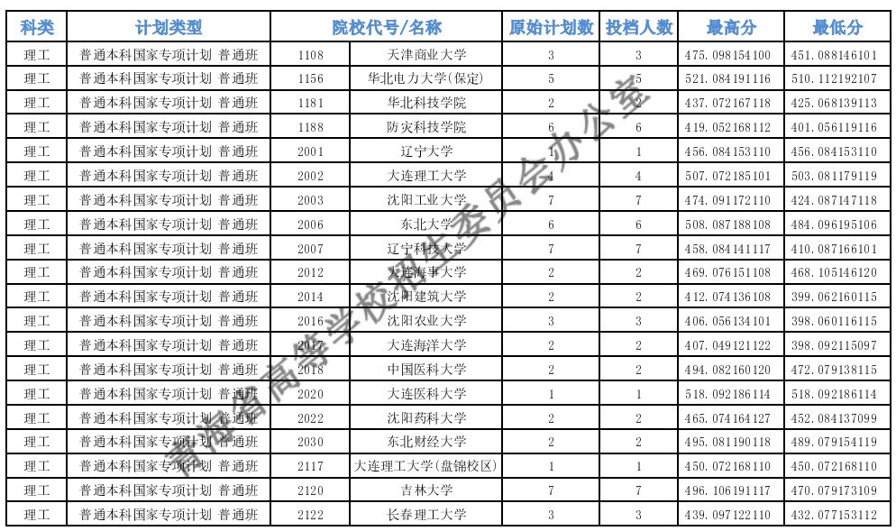青海高考專項(xiàng)計劃E段投檔分?jǐn)?shù)線