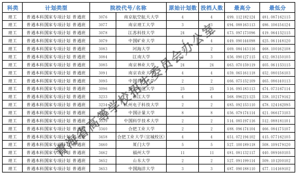 青海高考專項(xiàng)計劃E段投檔分?jǐn)?shù)線g