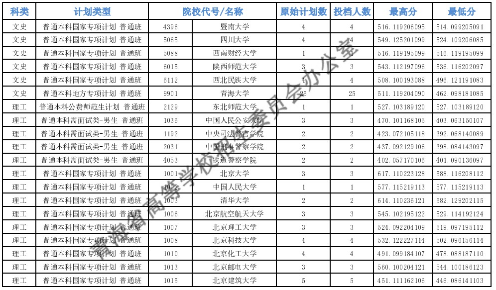 青海高考專項(xiàng)計劃E段投檔分?jǐn)?shù)線pg