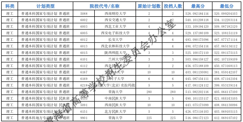青海高考專項(xiàng)計劃E段投檔分?jǐn)?shù)線