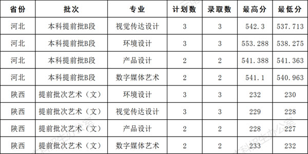 云南財(cái)經(jīng)大學(xué)2021年美術(shù)類本科專業(yè)錄取分?jǐn)?shù)線2.jpg