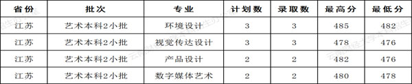 云南財(cái)經(jīng)大學(xué)2021年美術(shù)類本科專業(yè)錄取分?jǐn)?shù)線1.jpg