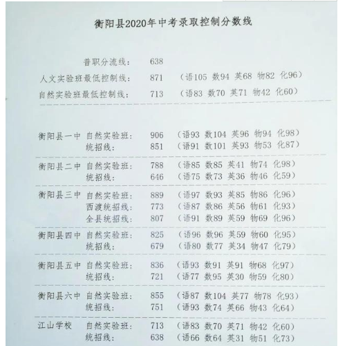衡陽縣2020中考分?jǐn)?shù)線 衡陽縣2020中考分?jǐn)?shù)線