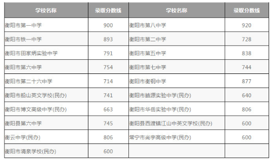衡陽市區(qū)2020中考分?jǐn)?shù)線 衡陽市區(qū)2020中考分?jǐn)?shù)線