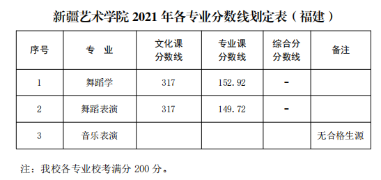 新疆藝術(shù)學(xué)院2021年普通本科各專業(yè)錄取分?jǐn)?shù)線