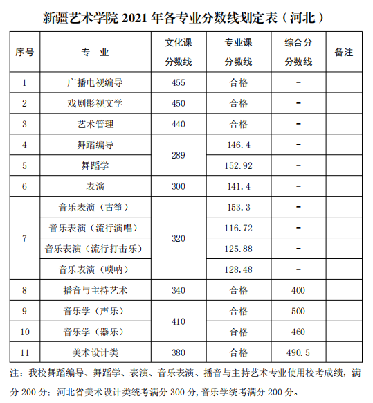 新疆藝術(shù)學(xué)院2021年普通本科各專業(yè)錄取分?jǐn)?shù)線