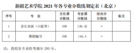 新疆藝術(shù)學(xué)院2021年普通本科各專業(yè)錄取分?jǐn)?shù)線