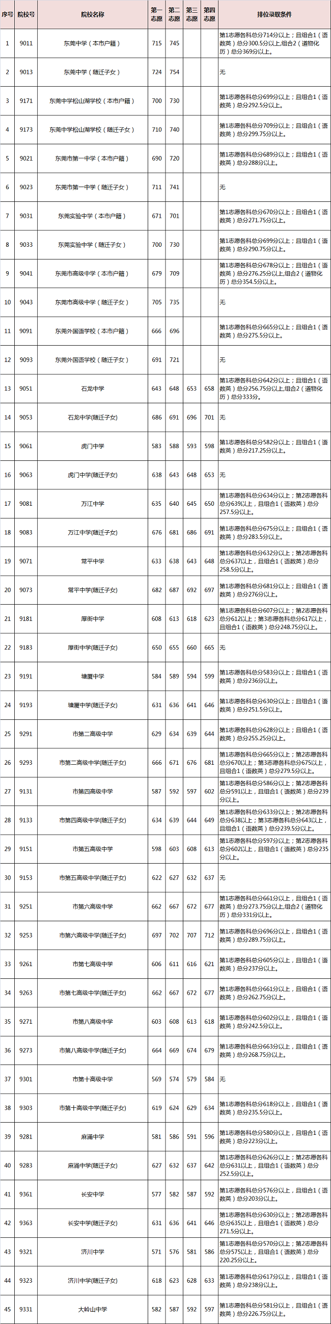 東莞中考各高中錄取分?jǐn)?shù)線(xiàn)