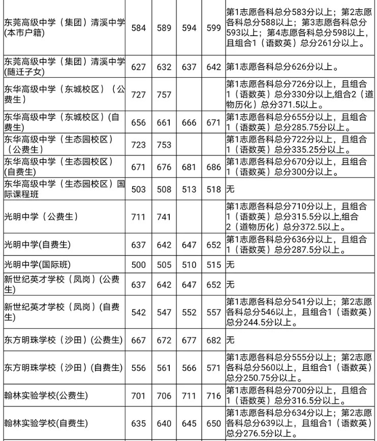 東莞2020第一批次高中分?jǐn)?shù)線(xiàn)