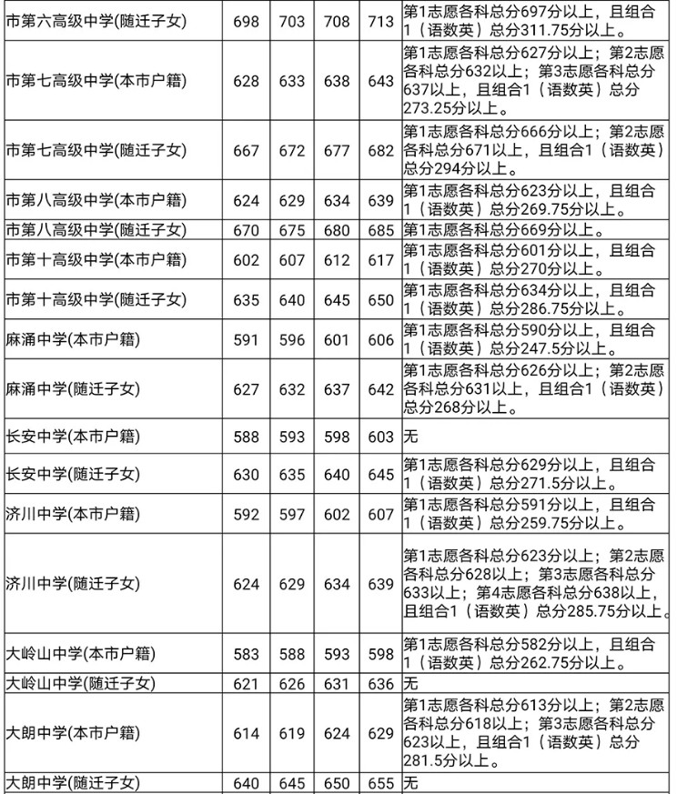 東莞2020第一批次高中分?jǐn)?shù)線(xiàn)