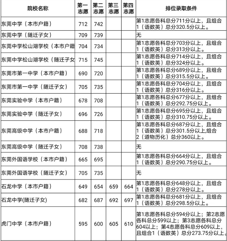 東莞2020第一批次高中分?jǐn)?shù)線(xiàn)