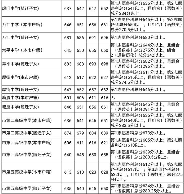 東莞2020第一批次高中分?jǐn)?shù)線(xiàn)