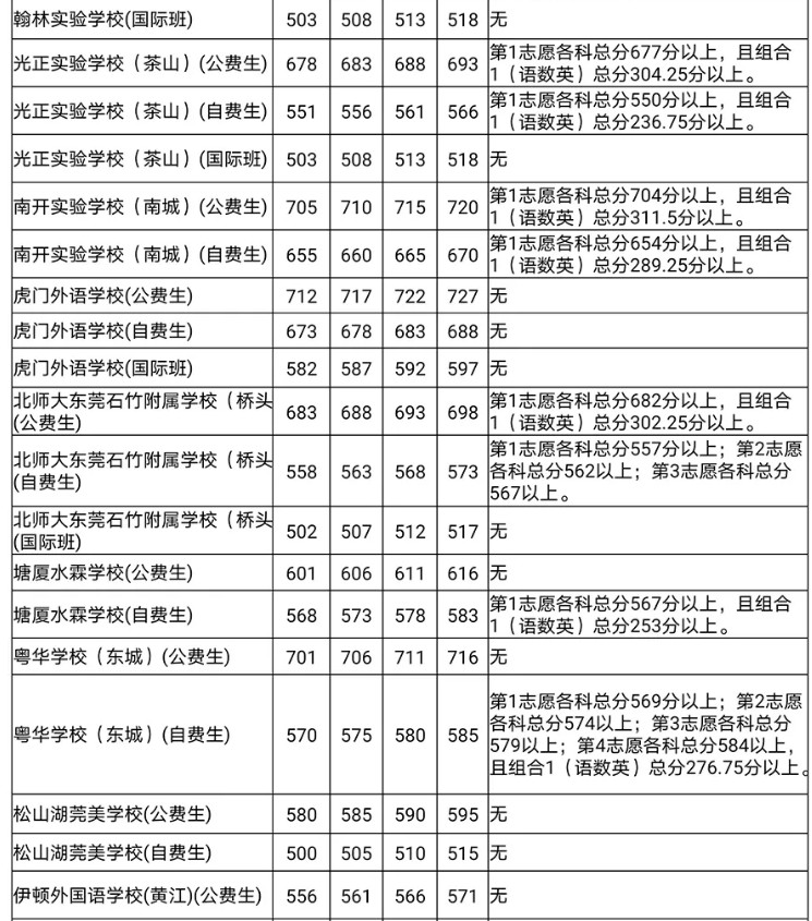 東莞2020第一批次高中分?jǐn)?shù)線(xiàn)