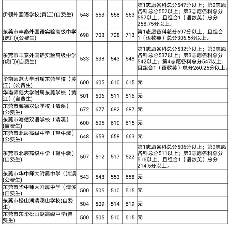 東莞2020第一批次高中分?jǐn)?shù)線(xiàn)