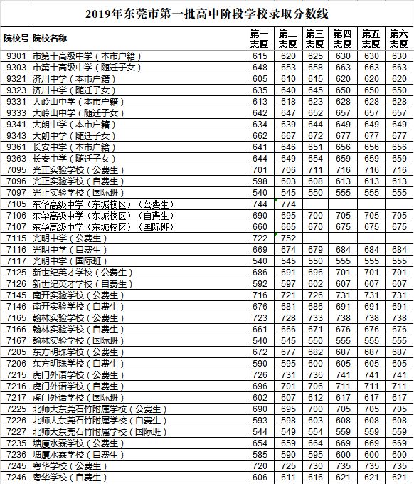 2019年?yáng)|莞第一批次中考錄取分?jǐn)?shù)線(xiàn)