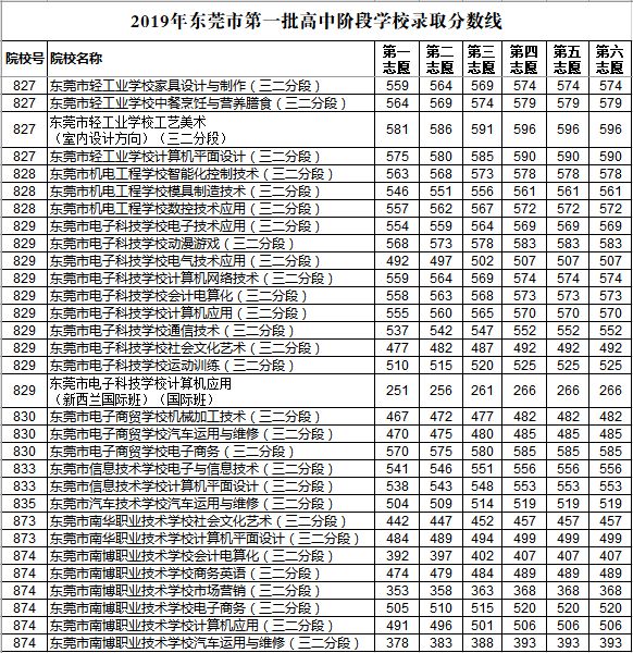 2019年?yáng)|莞第一批次中考錄取分?jǐn)?shù)線(xiàn)