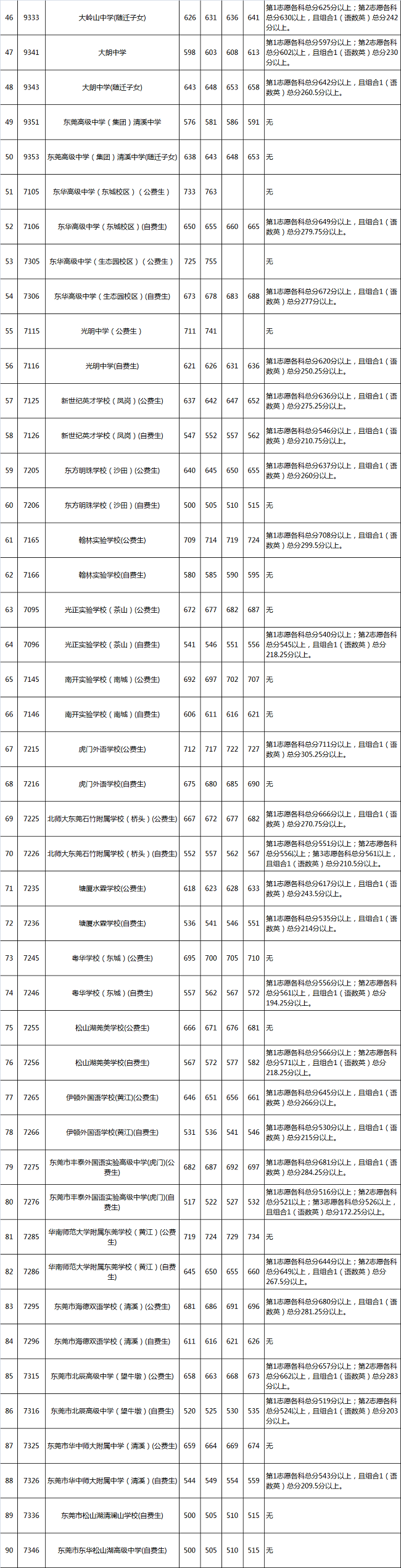 東莞中考各高中錄取分?jǐn)?shù)線