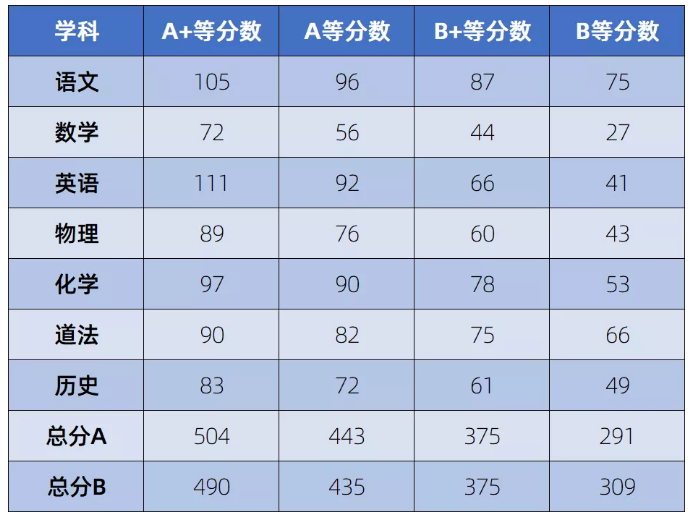 普通高中批次出檔最低控制分數(shù)線