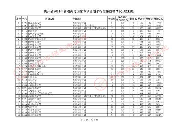 2021貴州高考國家專項計劃平行志愿投檔分數(shù)線