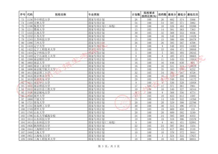 2021貴州高考國家專項計劃平行志愿投檔分數(shù)線