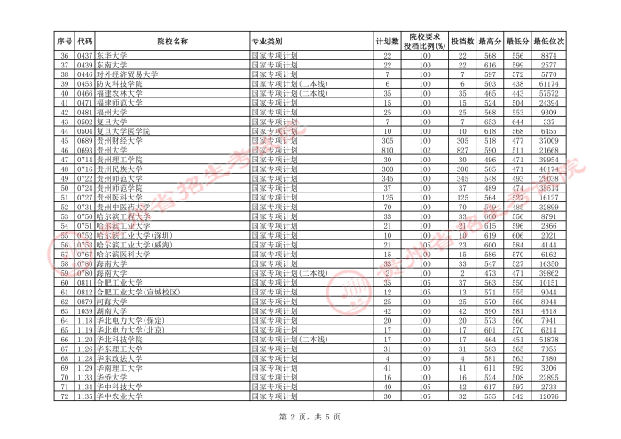 2021貴州高考國家專項計劃平行志愿投檔分數(shù)線