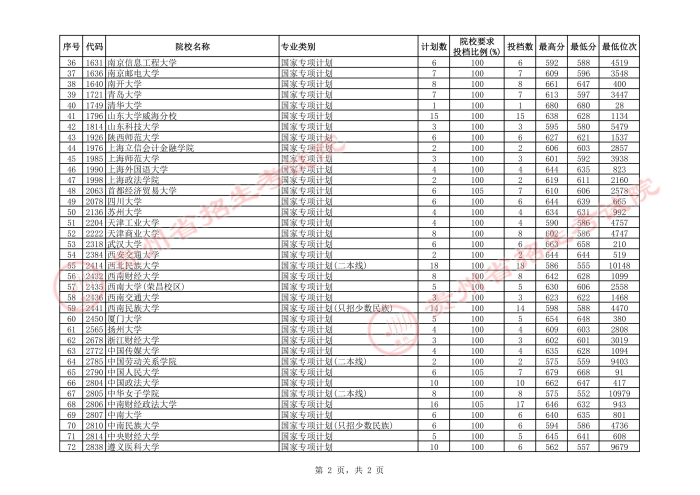 2021貴州高考國家專項計劃平行志愿投檔分數(shù)線