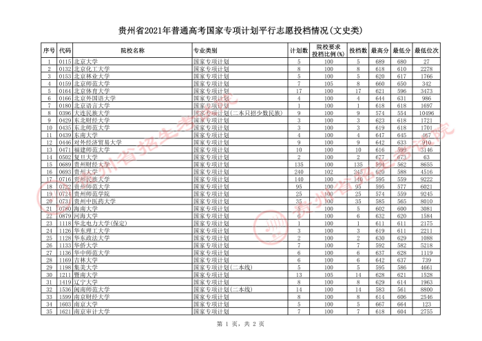 2021貴州高考國家專項計劃平行志愿投檔分數(shù)線