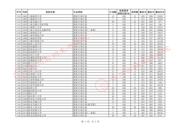 2021貴州高考國家專項計劃平行志愿投檔分數(shù)線
