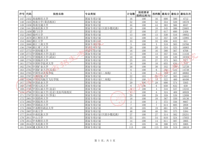 2021貴州高考國家專項計劃平行志愿投檔分數(shù)線