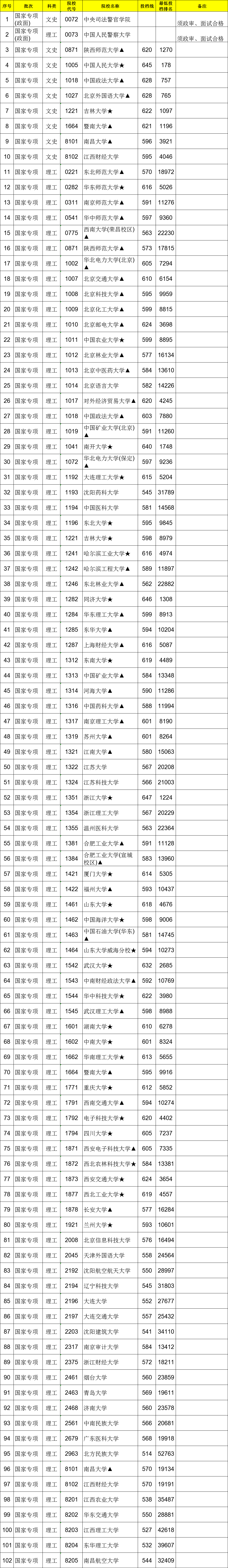 2021江西高考國家專項計劃本科投檔分數(shù)線（征集）