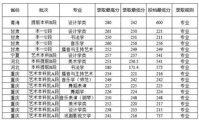 西華師范大學(xué)2021年藝術(shù)類本科專業(yè)錄取分?jǐn)?shù)線