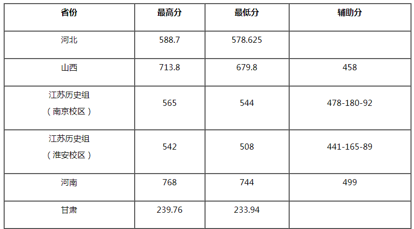 南京林業(yè)大學(xué)2021年美術(shù)類本科專業(yè)錄取分?jǐn)?shù)線