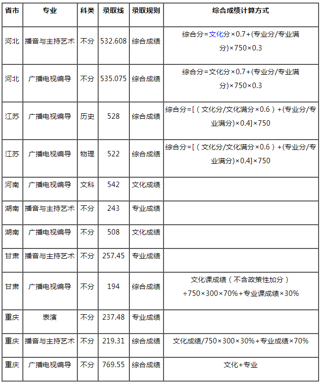 西南石油大學2021年藝術類本科專業(yè)錄取分數(shù)線