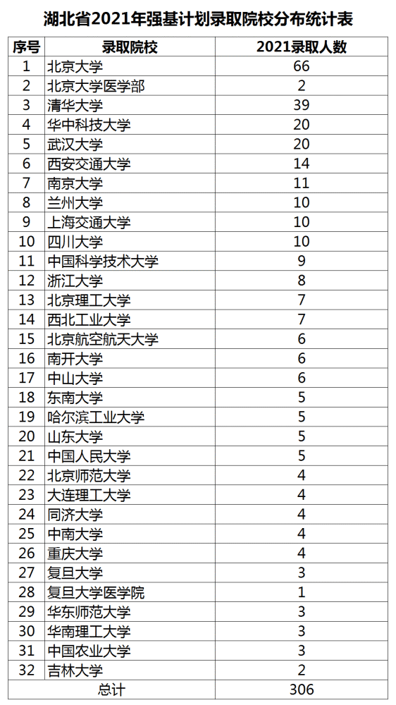 湖北2021年強基計劃錄取院校分布統(tǒng)計表.png