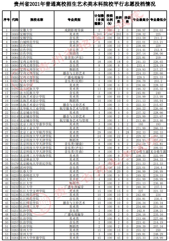 2021貴州高考藝術(shù)類本科平行志愿投檔分?jǐn)?shù)線