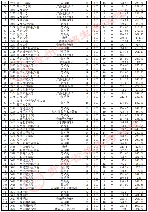 2021貴州高考藝術(shù)類本科平行志愿投檔分?jǐn)?shù)線
