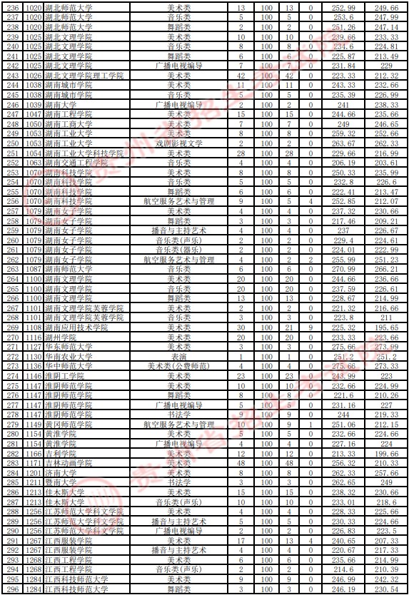 2021貴州高考藝術(shù)類本科平行志愿投檔分?jǐn)?shù)線