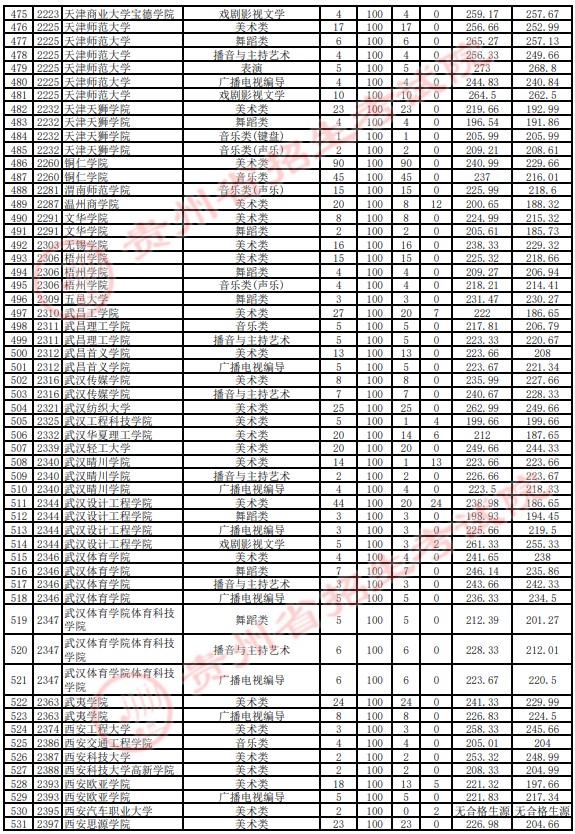 2021貴州高考藝術(shù)類本科平行志愿投檔分?jǐn)?shù)線