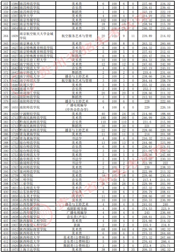 2021貴州高考藝術(shù)類本科平行志愿投檔分?jǐn)?shù)線
