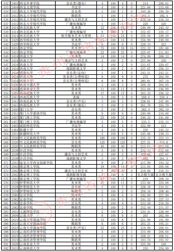 2021貴州高考藝術(shù)類本科平行志愿投檔分?jǐn)?shù)線