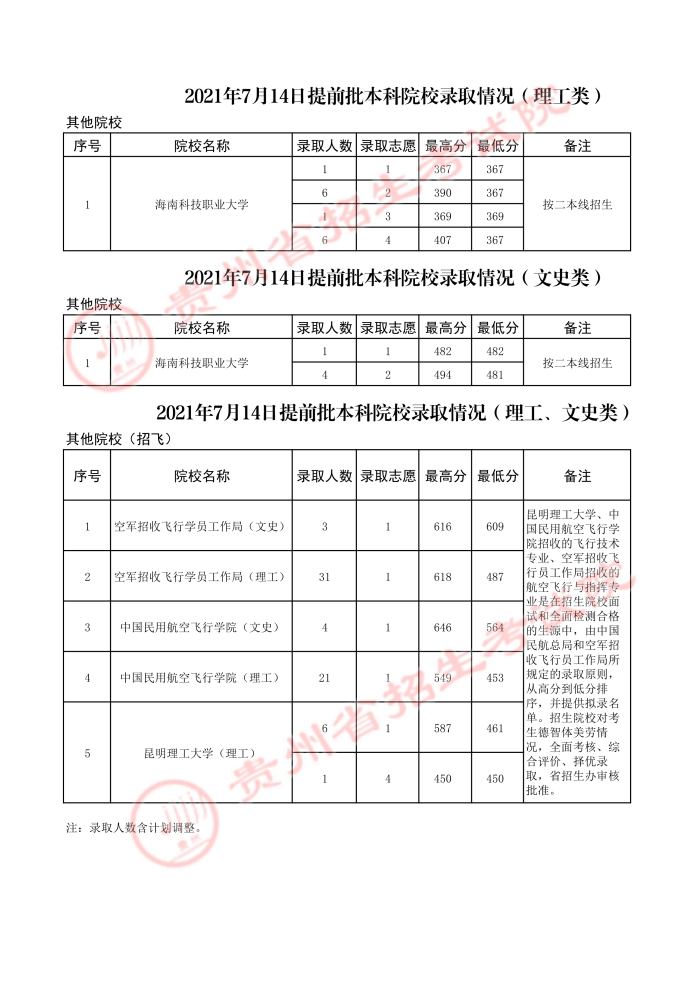 2021貴州高考本科提前批錄取最低分（三）