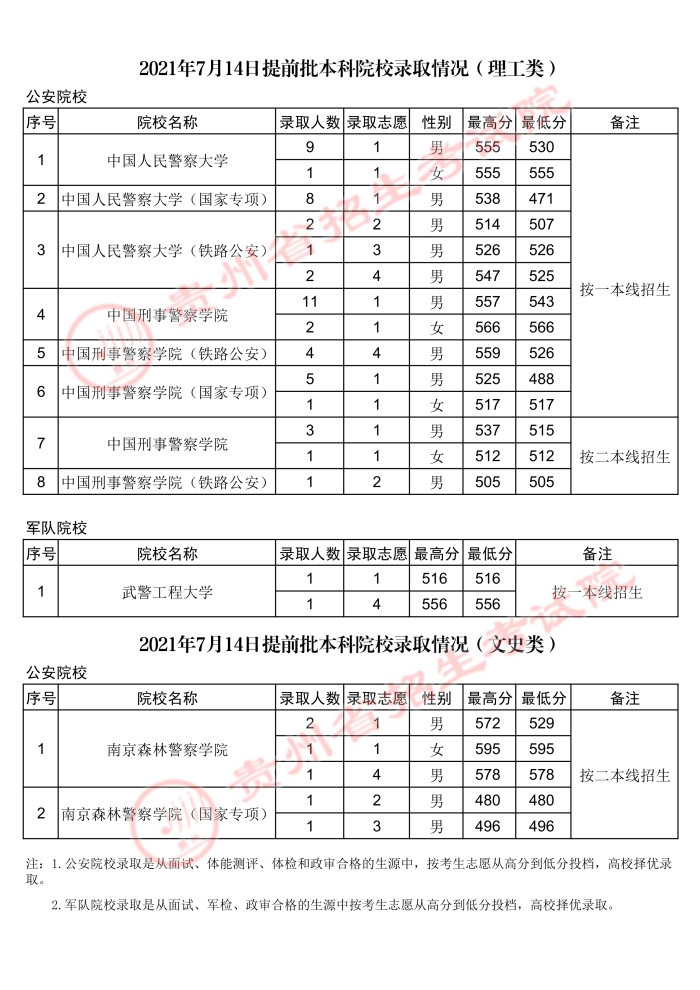 2021貴州高考本科提前批錄取最低分（三）