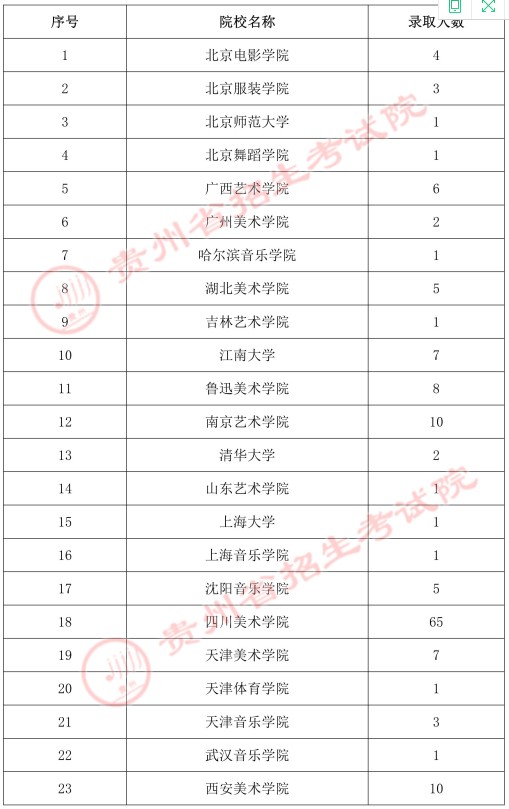 貴州2021年高考藝術(shù)類梯度志愿本科不分省計(jì)劃錄取人數(shù)