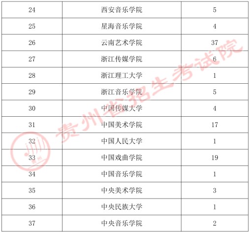 貴州2021年高考藝術(shù)類梯度志愿本科不分省計(jì)劃錄取人數(shù)