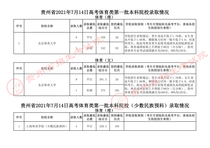 2021貴州高考體育類一本錄取最低分（二）