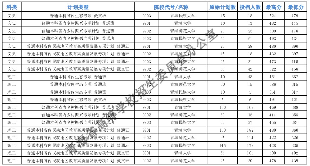青海高考本科專項計劃F段一志愿投檔最低分