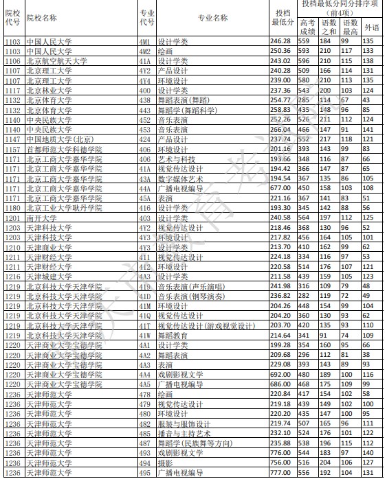 重慶藝術(shù)本科A段平行志愿投檔分?jǐn)?shù)線