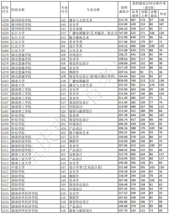 重慶藝術(shù)本科A段平行志愿投檔分?jǐn)?shù)線