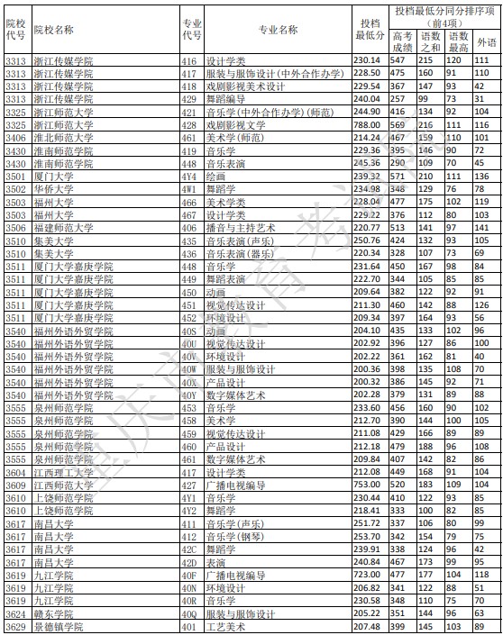 重慶藝術(shù)本科A段平行志愿投檔分?jǐn)?shù)線