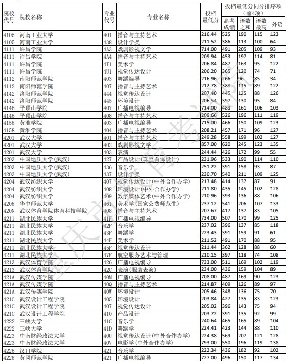 重慶藝術(shù)本科A段平行志愿投檔分?jǐn)?shù)線